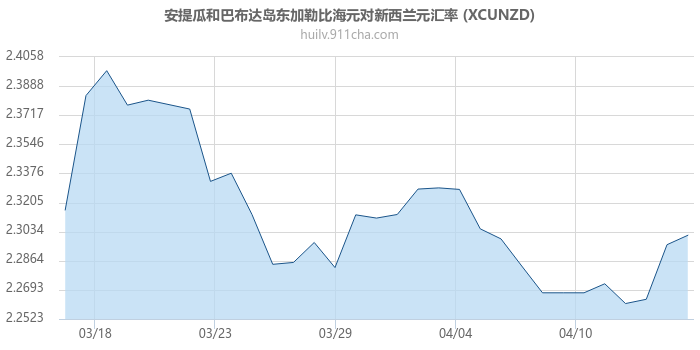 安提瓜和巴布达岛东加勒比海元对新西兰元汇率走势图