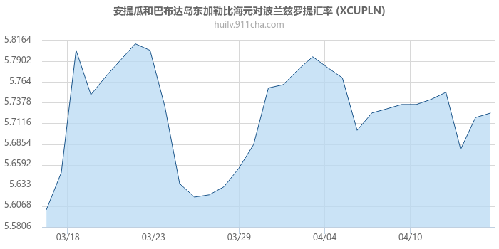 安提瓜和巴布达岛东加勒比海元对波兰兹罗提汇率走势图