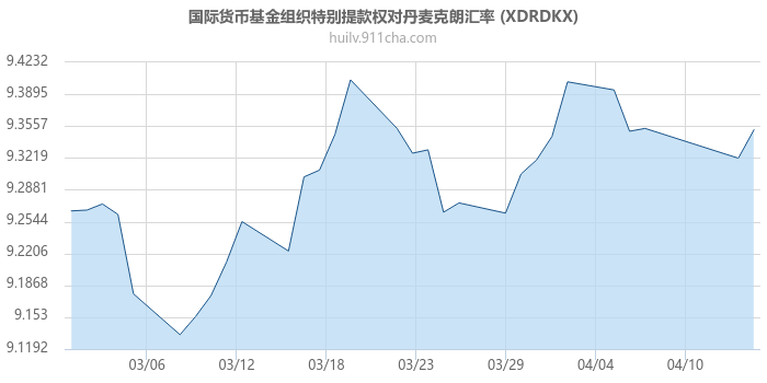 国际货币基金组织特别提款权对丹麦克朗汇率走势图