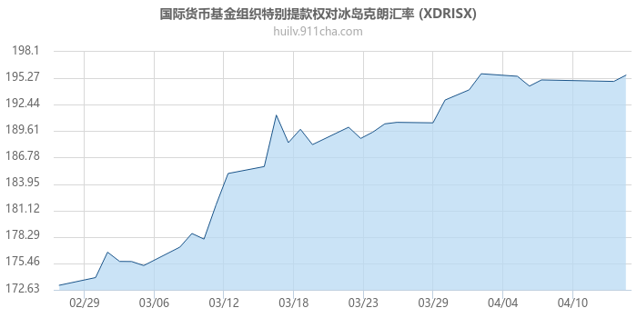 国际货币基金组织特别提款权对冰岛克朗汇率走势图