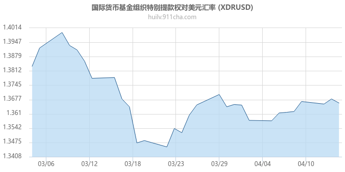 国际货币基金组织特别提款权对美元汇率走势图