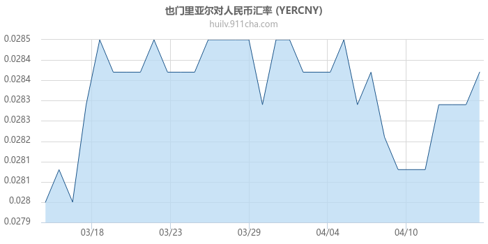 也门里亚尔对人民币汇率走势图