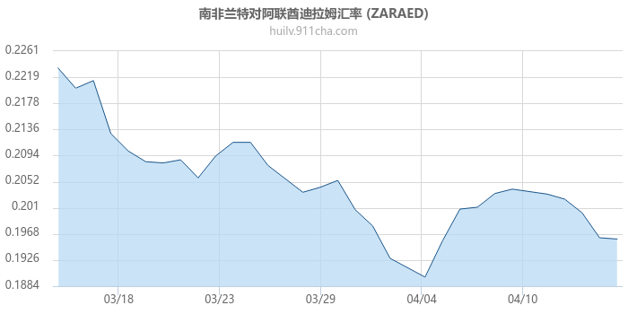南非兰特对阿联酋迪拉姆汇率走势图