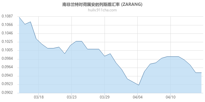 南非兰特对荷属安的列斯盾汇率走势图