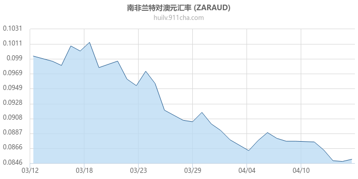南非兰特对澳大利亚元汇率走势图
