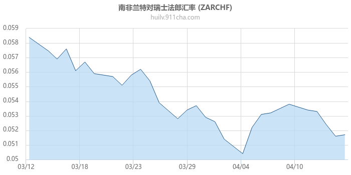 南非兰特对瑞士法郎汇率走势图