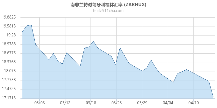 南非兰特对匈牙利福林汇率走势图