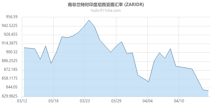 南非兰特对印度尼西亚盾汇率走势图