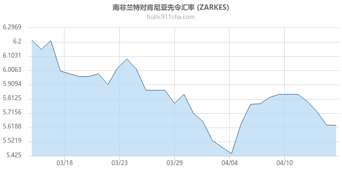 南非兰特对肯尼亚先令汇率走势图