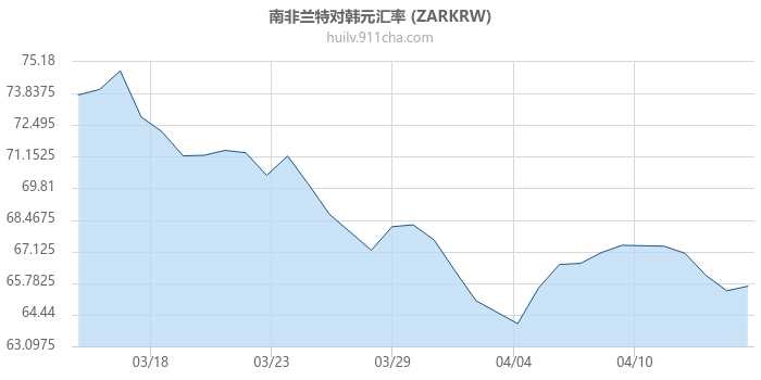 南非兰特对韩元汇率走势图