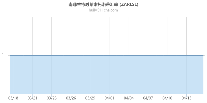 南非兰特对莱索托洛蒂汇率走势图