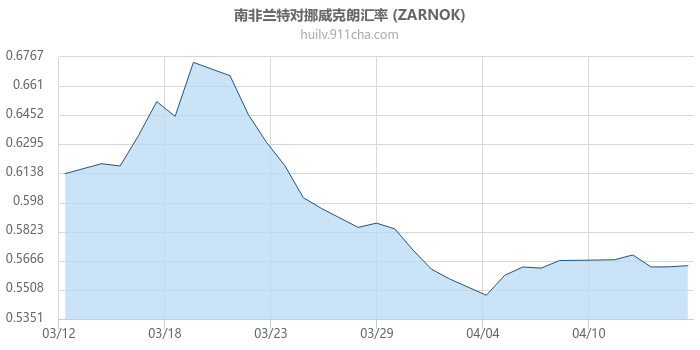 南非兰特对挪威克朗汇率走势图