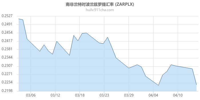 南非兰特对波兰兹罗提汇率走势图