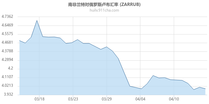 南非兰特对俄罗斯卢布汇率走势图