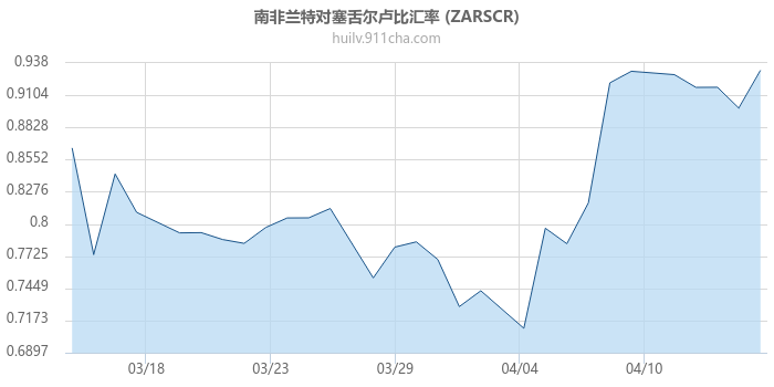 南非兰特对塞舌尔卢比汇率走势图