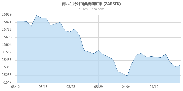 南非兰特对瑞典克朗汇率走势图