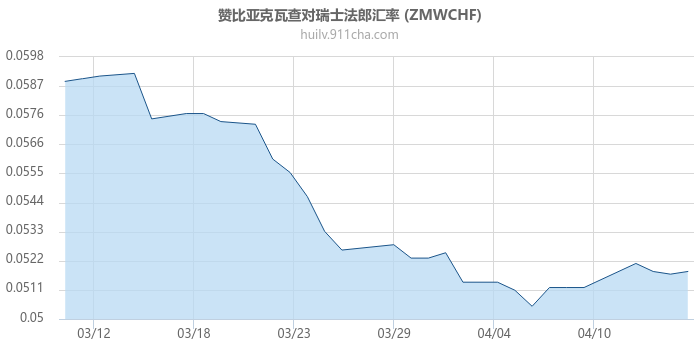 赞比亚克瓦查对瑞士法郎汇率走势图