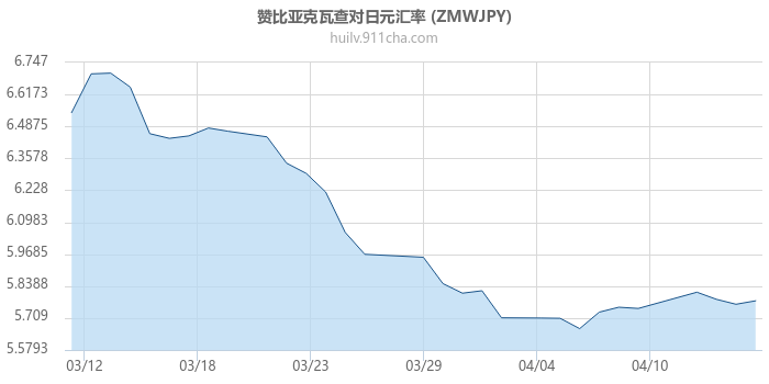 赞比亚克瓦查对日元汇率走势图