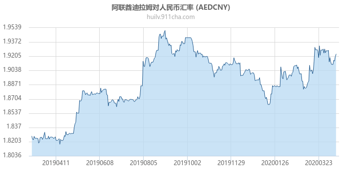 阿联酋迪拉姆对人民币汇率走势图（一年）