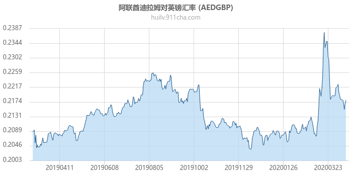 阿联酋迪拉姆对英镑汇率走势图（一年）