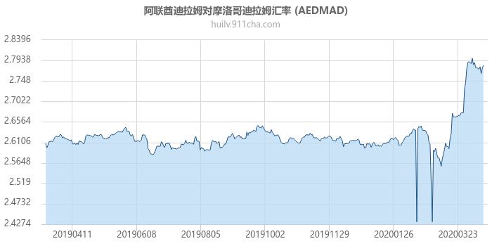 阿联酋迪拉姆对摩洛哥迪拉姆汇率走势图（一年）