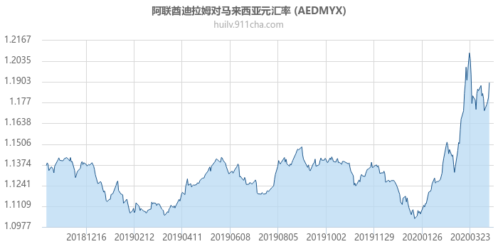 阿联酋迪拉姆对马来西亚元汇率走势图（一年）