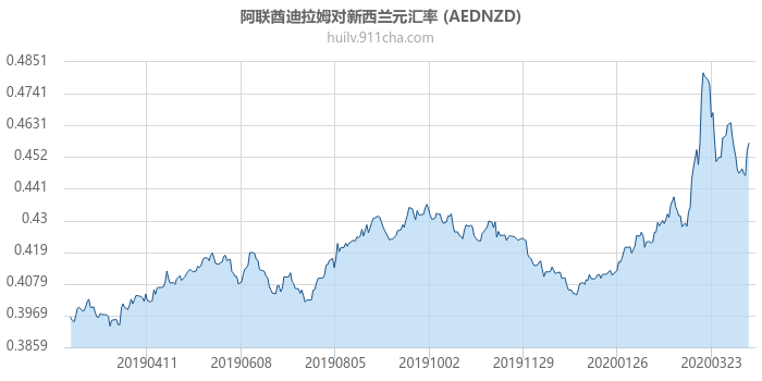 阿联酋迪拉姆对新西兰元汇率走势图（一年）