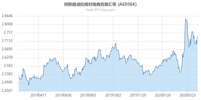 阿联酋迪拉姆对瑞典克朗汇率走势图（一年）