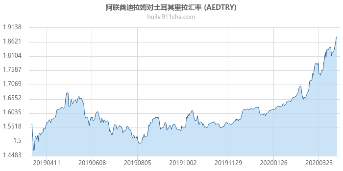 阿联酋迪拉姆对土耳其里拉汇率走势图（一年）