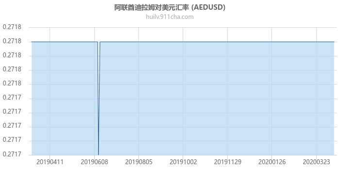 阿联酋迪拉姆对美元汇率走势图（一年）