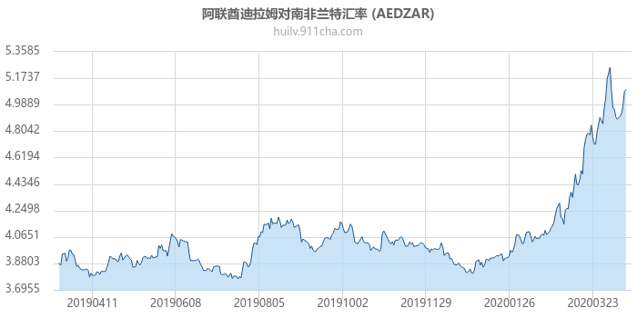 阿联酋迪拉姆对南非兰特汇率走势图（一年）