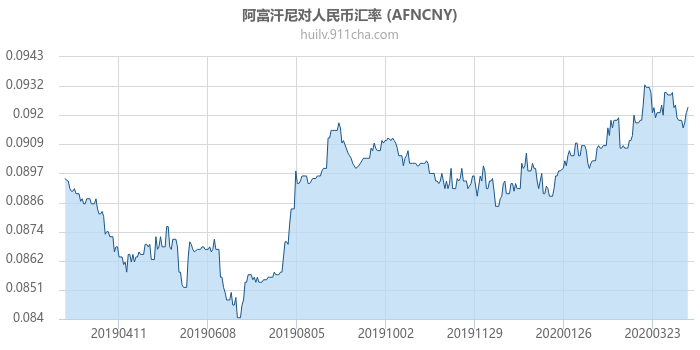 阿富汗尼对人民币汇率走势图（一年）