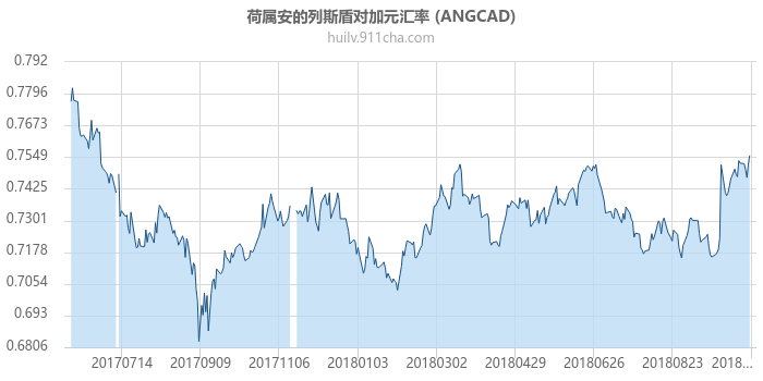 荷属安的列斯盾对加拿大元汇率走势图（一年）