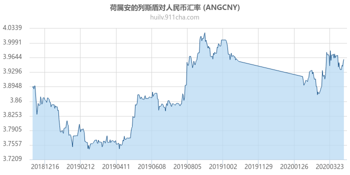 荷属安的列斯盾对人民币汇率走势图（一年）