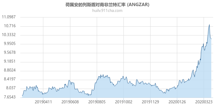 荷属安的列斯盾对南非兰特汇率走势图（一年）