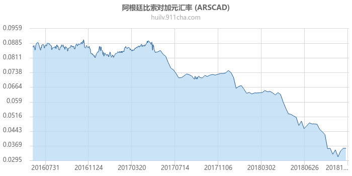 阿根廷比索对加拿大元汇率走势图（一年）