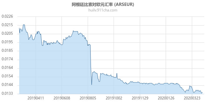 阿根廷比索对欧元汇率走势图（一年）