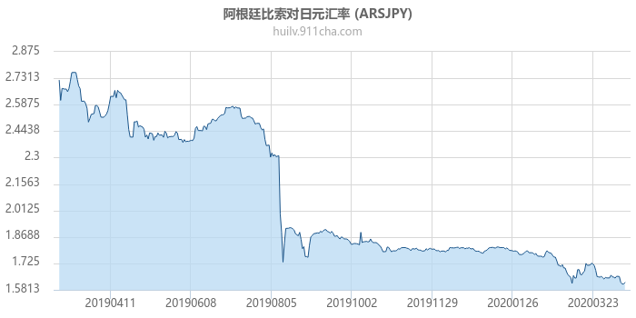 阿根廷比索对日元汇率走势图（一年）