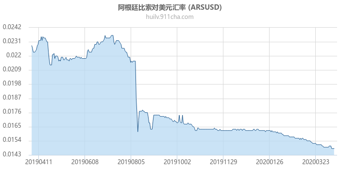 阿根廷比索对美元汇率走势图（一年）