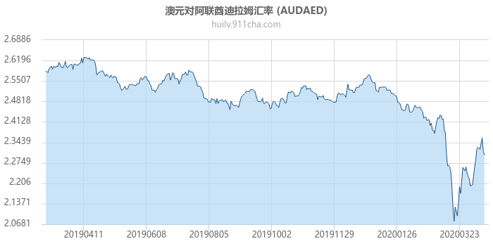 澳大利亚元对阿联酋迪拉姆汇率走势图（一年）