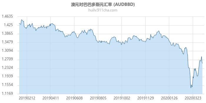 澳大利亚元对巴巴多斯元汇率走势图（一年）