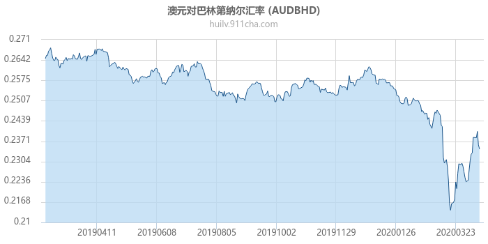 澳大利亚元对巴林第纳尔汇率走势图（一年）