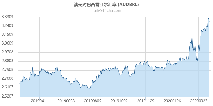 澳大利亚元对巴西雷亚尔汇率走势图（一年）