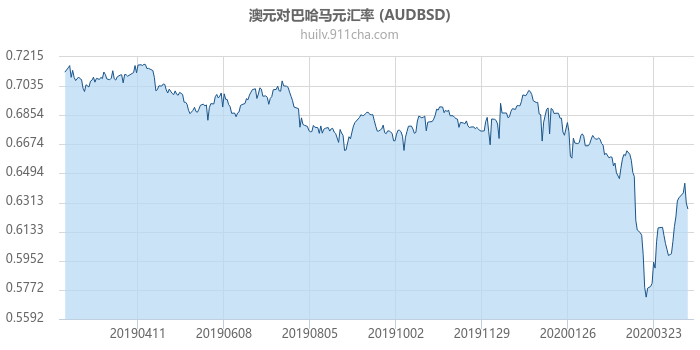 澳大利亚元对巴哈马元汇率走势图（一年）