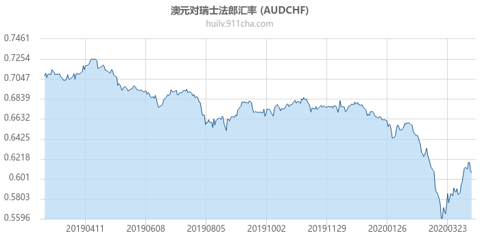 澳大利亚元对瑞士法郎汇率走势图（一年）