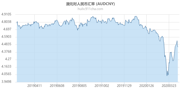 澳大利亚元对人民币汇率走势图（一年）