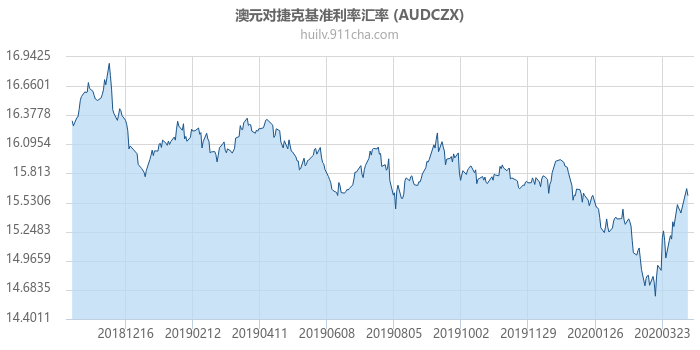 澳大利亚元对捷克基准利率汇率走势图（一年）