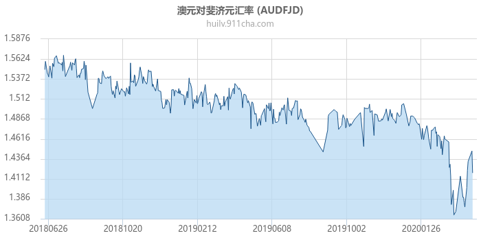 澳大利亚元对斐济元汇率走势图（一年）