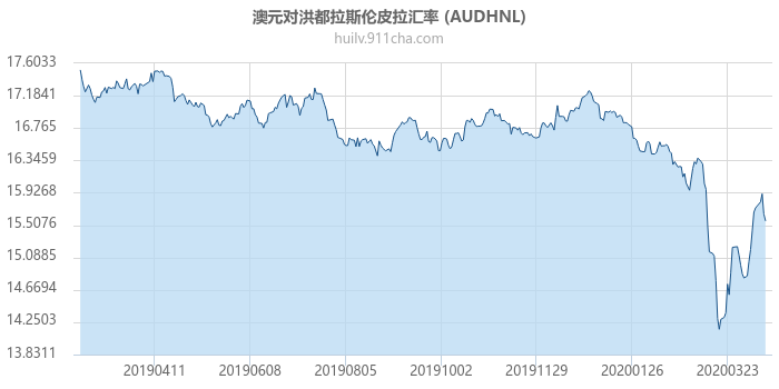 澳大利亚元对洪都拉斯伦皮拉汇率走势图（一年）