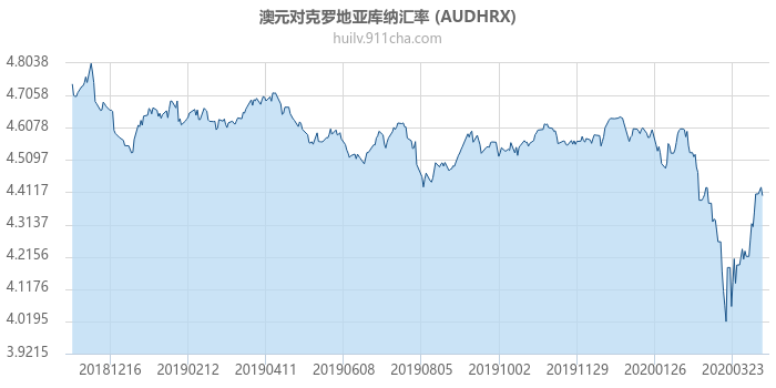 澳大利亚元对克罗地亚库纳汇率走势图（一年）